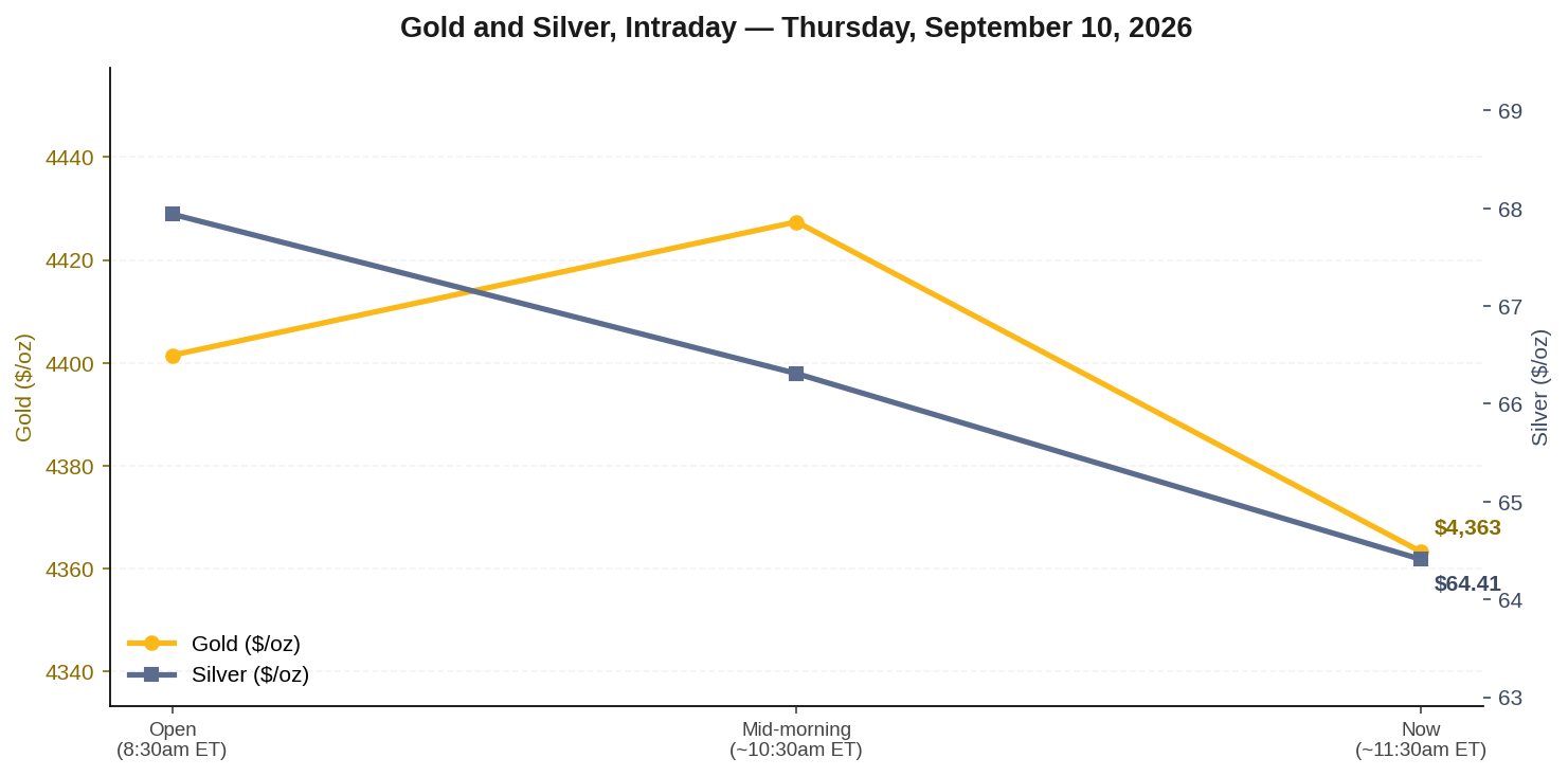 Line chart showing gold and silver intraday prices falling Thursday September 10 2026, gold from $4,401 to $4,363 and silver from $67.94 to $64.41