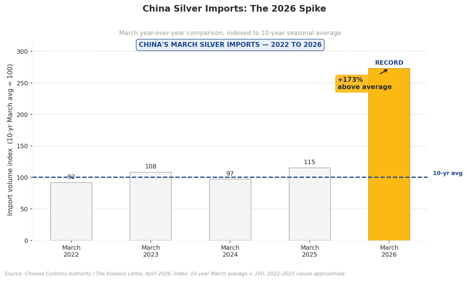 Bar chart showing China's silver imports for March from 2022 to 2026, indexed to the 10-year seasonal average. The 2026 bar reaches 173% above the baseline, marked as a record high.