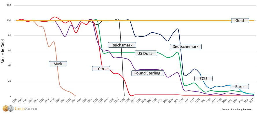 Gold vs. Fiat Currency
