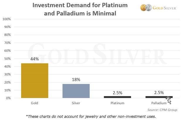 Investment Demand for Platinum and Palladium