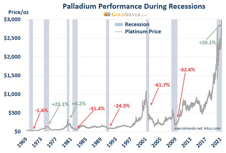 Palladium Performance During Recession
