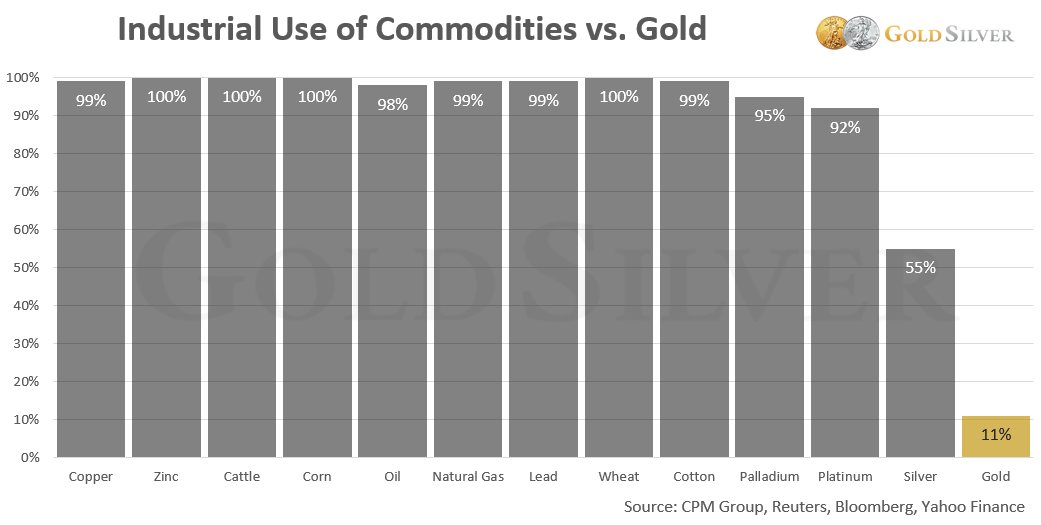 Industrial Use of Commodities vs Gold