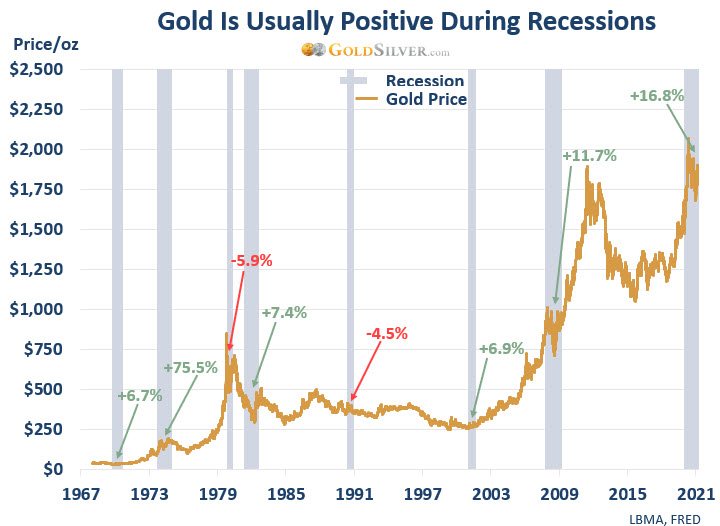Gold Performance is Usually Positive During Recession