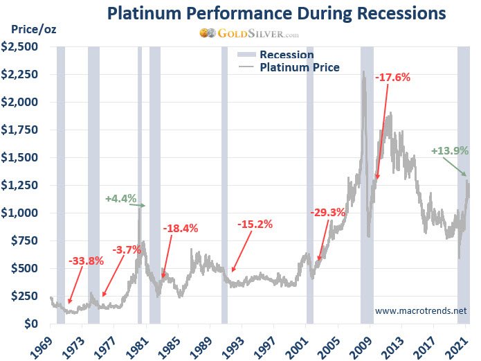 Platinum Performance During Recession