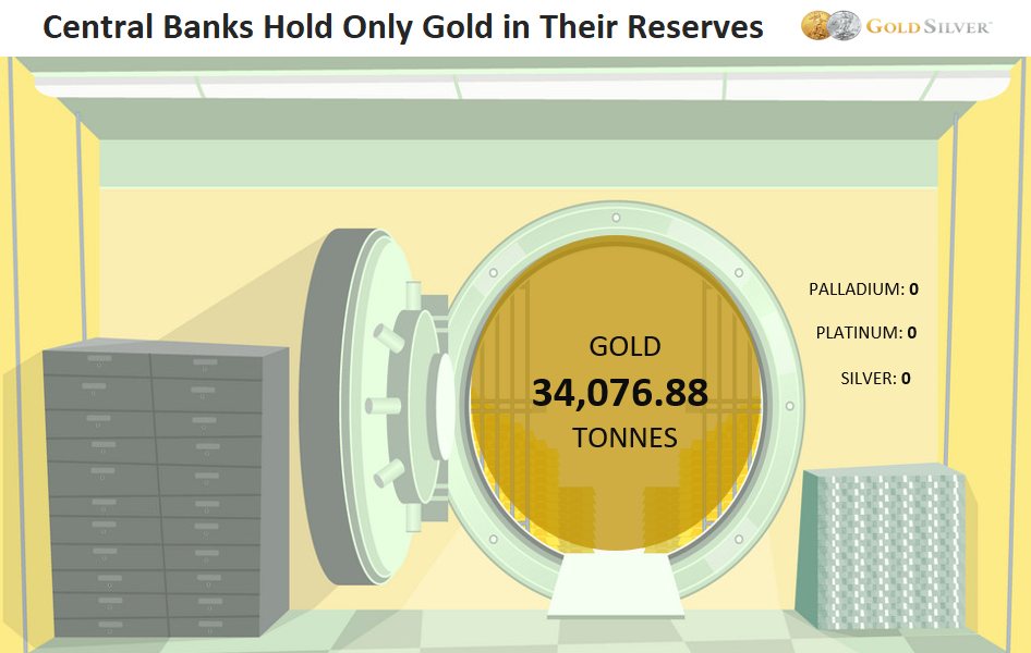 Central Bank Hold Only Gold in Their Reserves