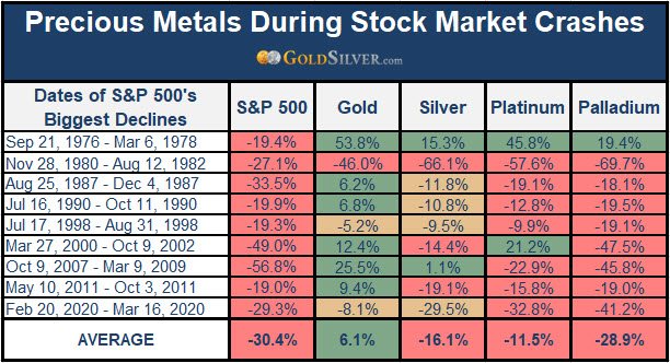 Precious Metals During Stock Market Crashes