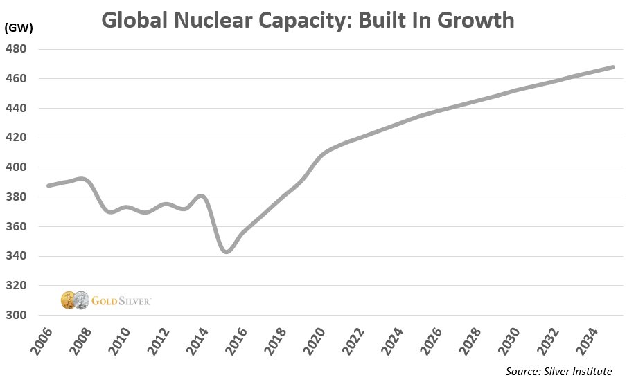 Global Nuclear Capacity: Built In Growth