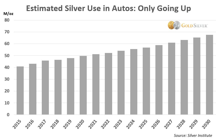 Estimated Silver Use in Autos: Only Going Up