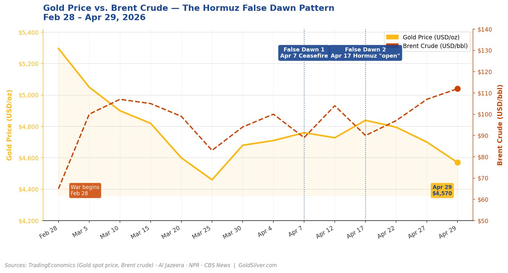 `Dual-axis line chart showing gold price and Brent crude from February 28 to April 29, 2026, with two annotated false dawn events on April 7 and April 17 where Hormuz briefly reopened, oil fell, gold spiked, then both reversed`
