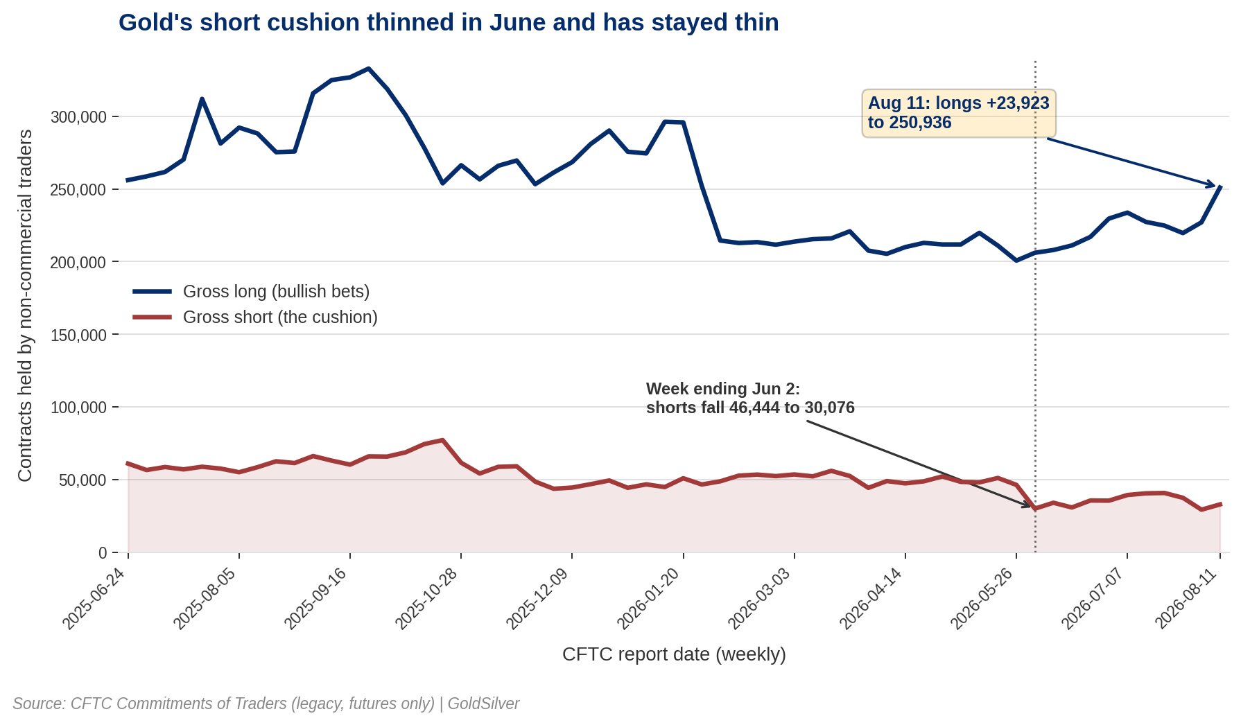 Gold's short cushion thinned in June and has stayed thin. Source: CFTC Commitments of Traders (legacy, futures only)