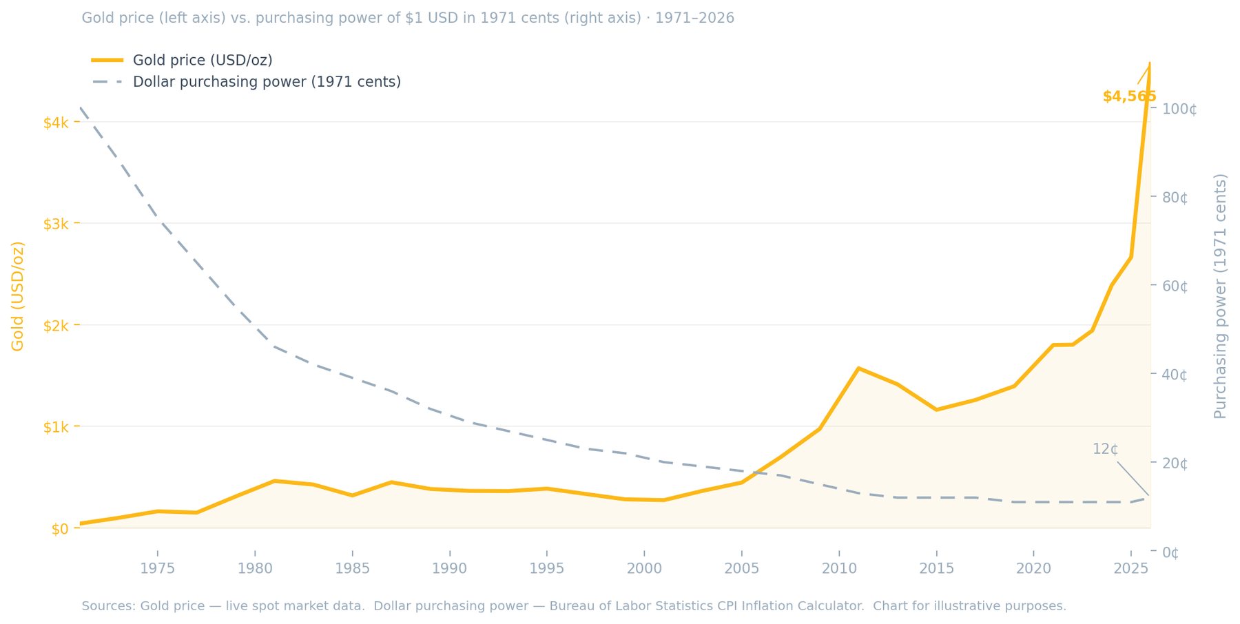 Dual-axis line chart showing gold price rising from $40 per ounce in 1971 to $4,565 in 2026, while the purchasing power of the US dollar fell from 100 cents to 12 cents over the same 55-year period.
