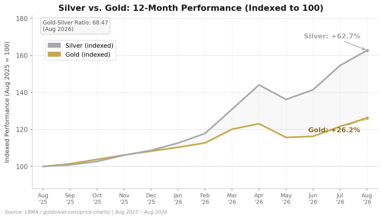 Chart C1 Silver vs Gold YoY