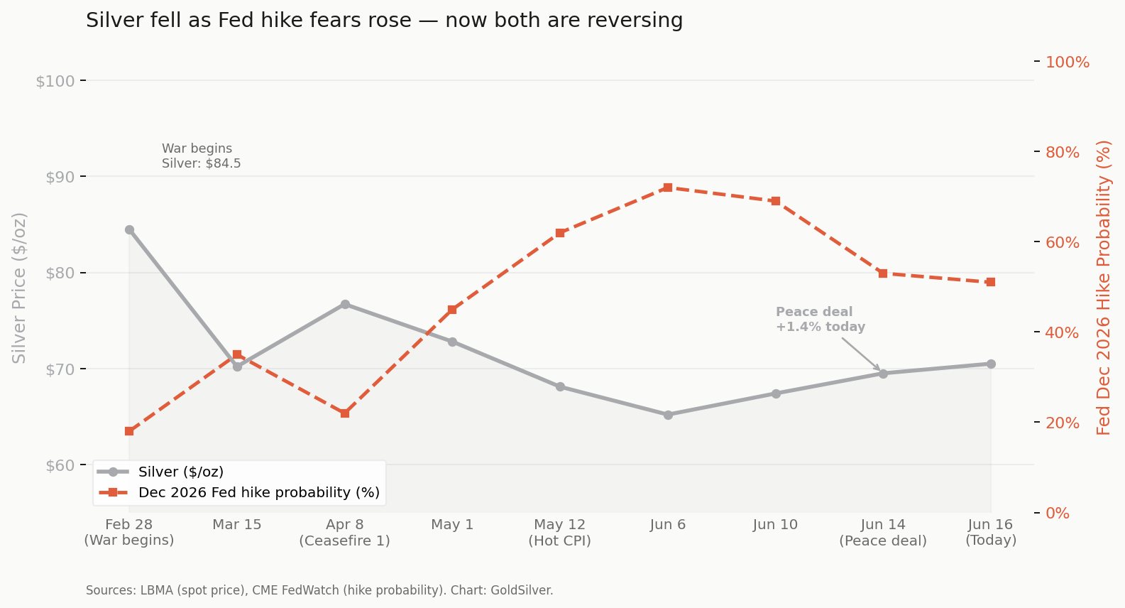 Silver price vs Fed rate hike probability chart, February to June 2026 showing inverse relationship