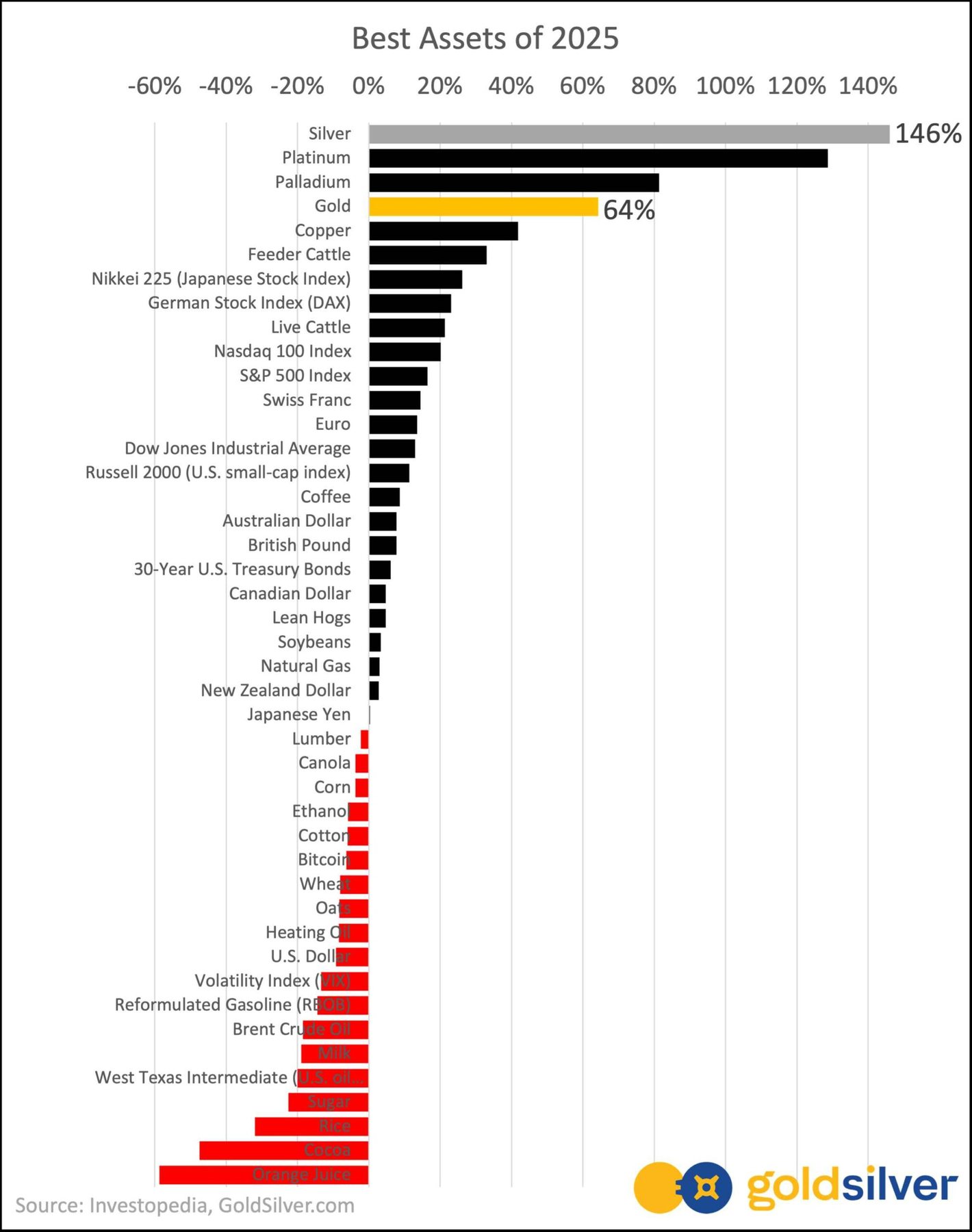 Best Assets of 2025