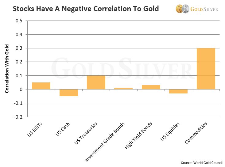 Stocks Have a Negative Correlation to Gold