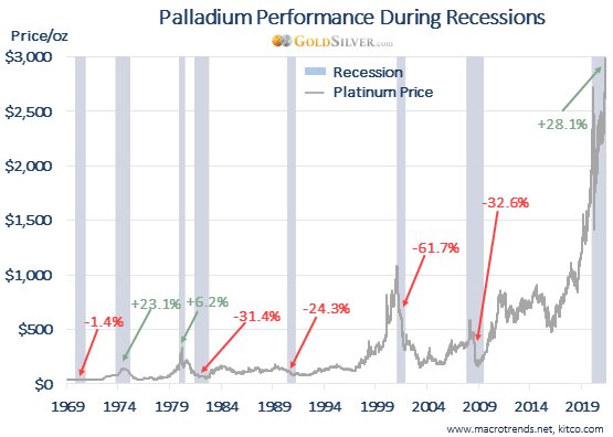Palladium Performance During Recessions