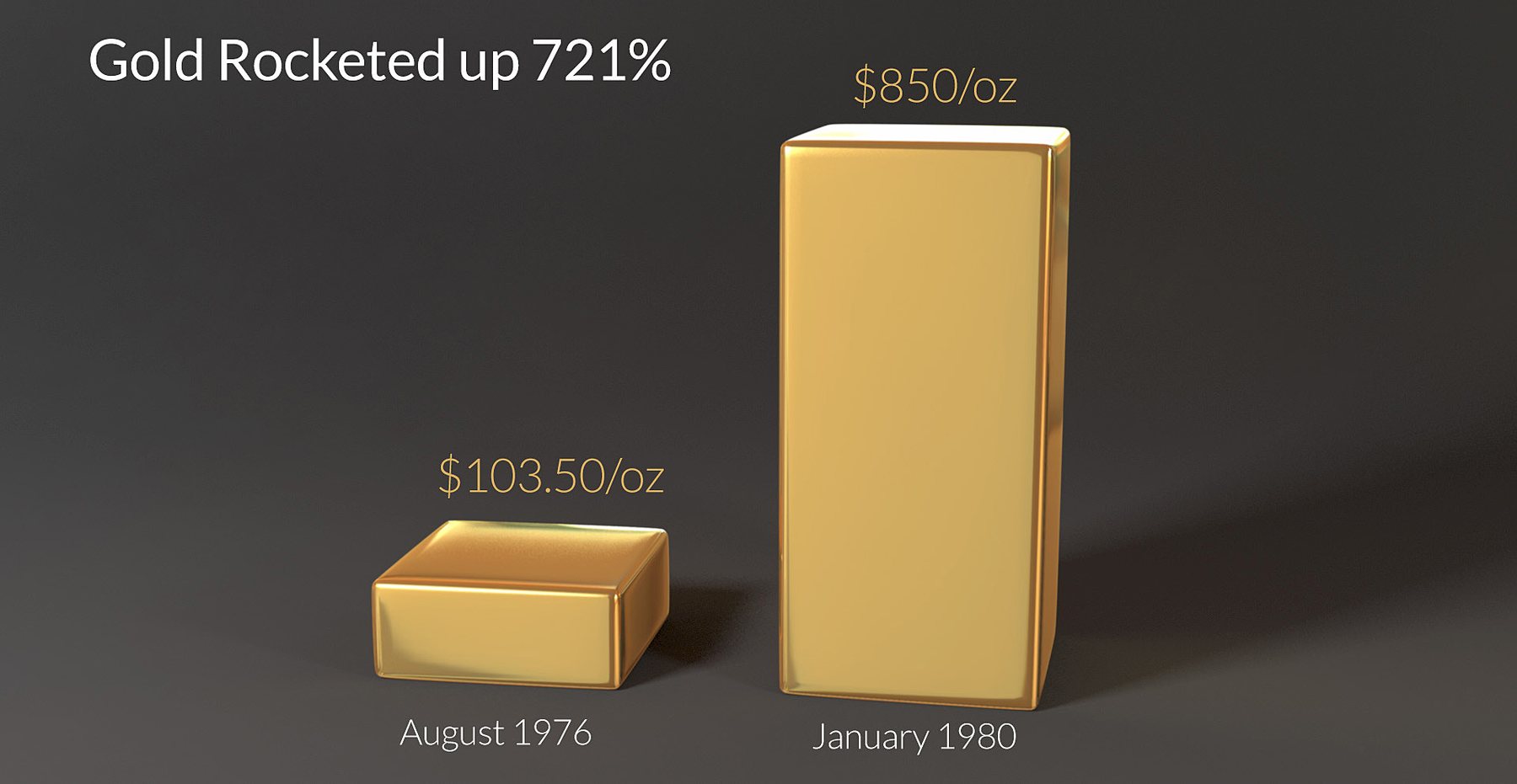 Gold Rocketed up 721% between 1976 - 1980