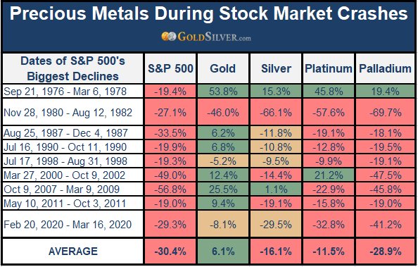 Precious Metals During Stock Market Crashes