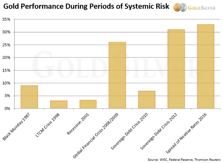 Gold Performance During Periods of Systemic Risk