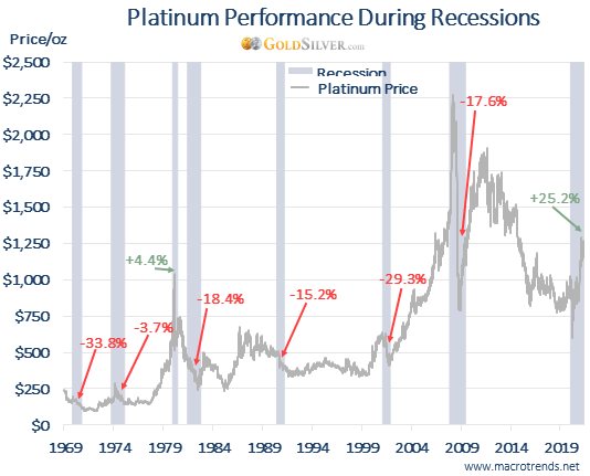 Platinum Performance During Recessions