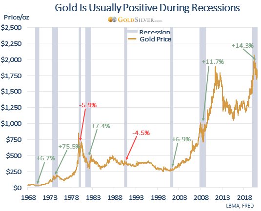Gold is Usually Positive During Recessions