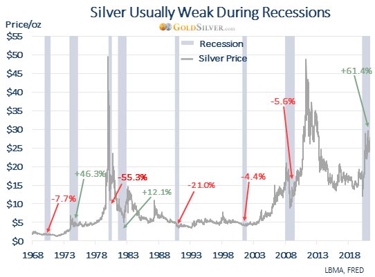 Silver Usually Weak During Recessions