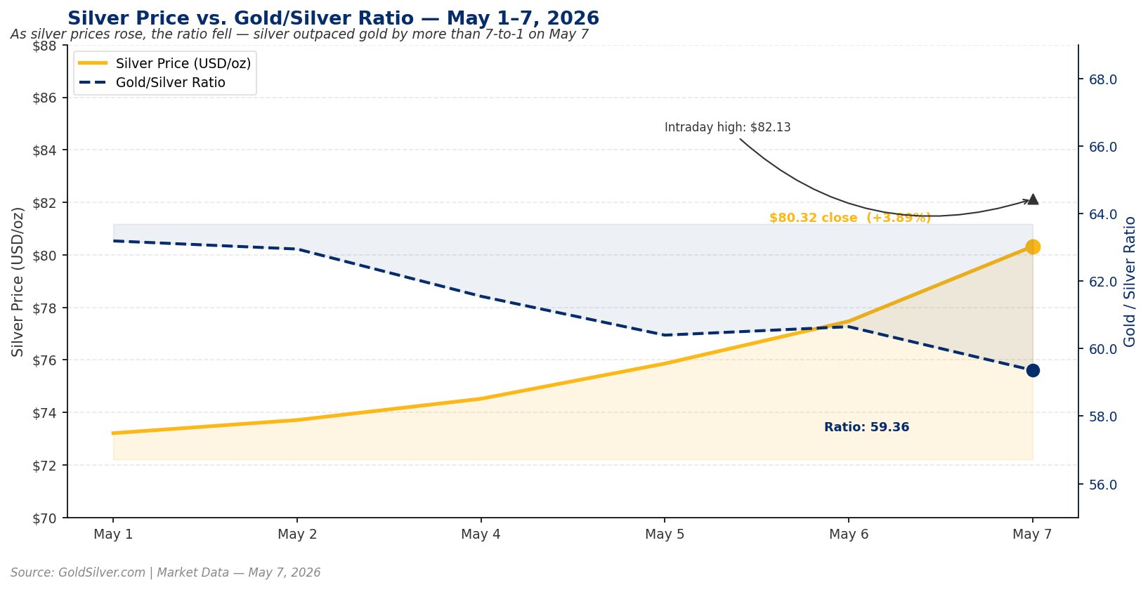 Silver price chart showing XAG/USD rising from $73.21 on May 1 to close at $80.32 on May 7 2026 with an intraday high of $82.13, while the gold/silver ratio compressed from 63.2 to 59.36 over the same period, reflecting silver outperforming gold by more than 7-to-1 on the session