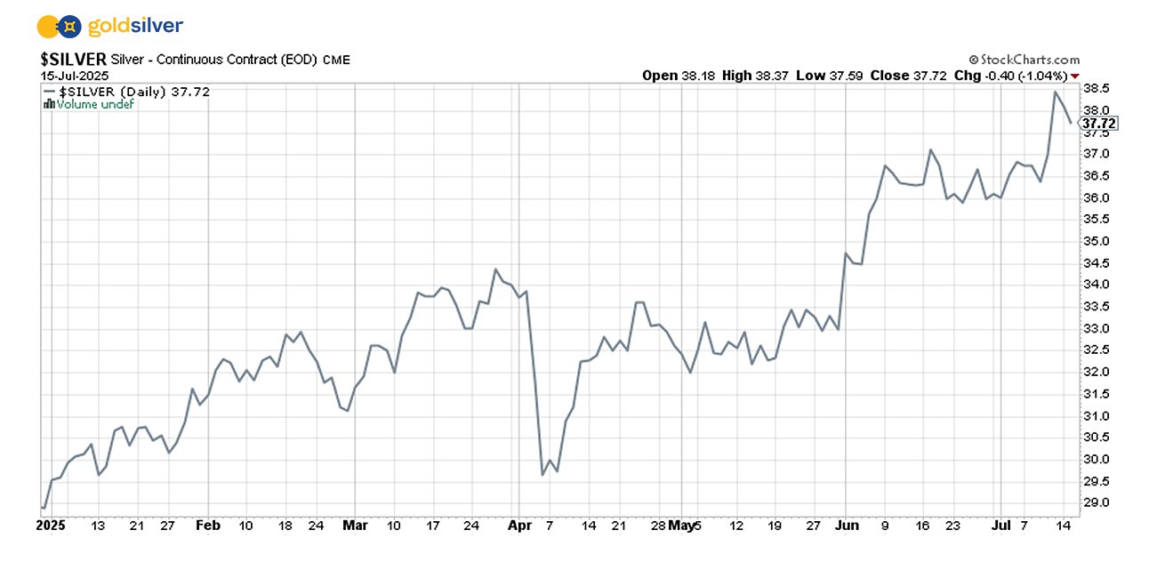 Silver YTD 2025