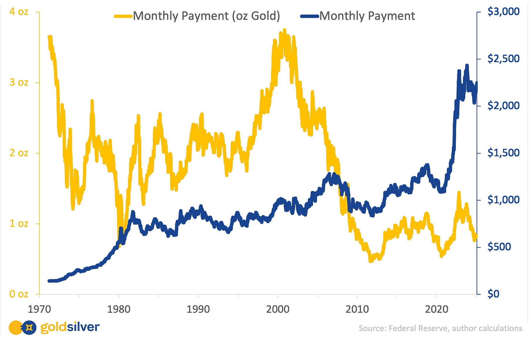 Gold Monthly Payment Chart