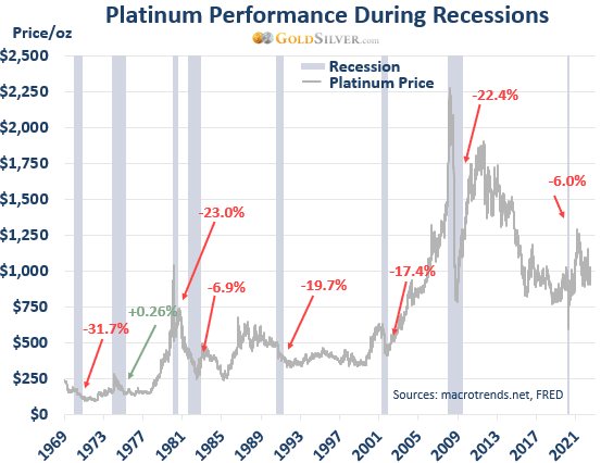 Platinum Performance During Recessions