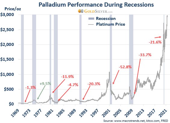 Palladium Performance During Recessions