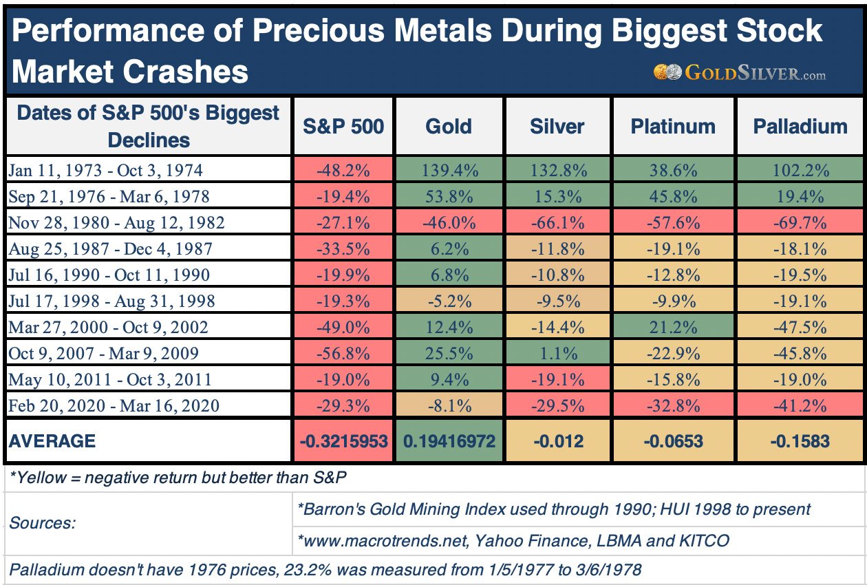 Performance of Precious Metals During Biggest Stock Market Crashes