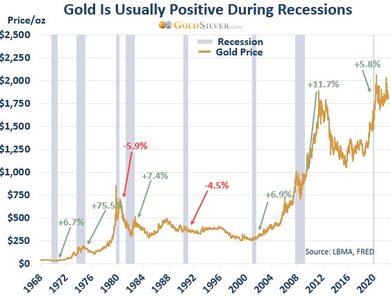 Gold is Usually Positive During Recessions