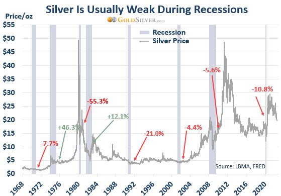 Silver is Usually Weak During Recessions