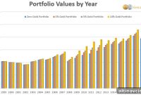 Is Gold an Effective Hedge? Historical Evidence and Returns