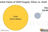 Gold vs Silver: 5 Key Differences Investors Should Know