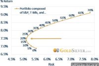 How Much Gold and Silver to Hold in Your Investment Portfolio