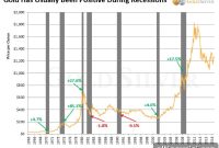 Is Gold a Safe Haven in a Recession? Chart Shows Reality