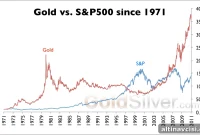 Gold vs S&P 500: Which Is the Better Investment Now?
