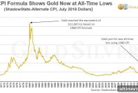 Gold and Silver Hit Inflation-Adjusted 50-Year Lows: What Investors Should Know