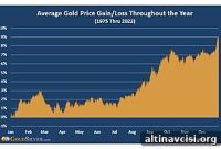 When to Buy Gold and Silver in 2024: Timing Tips for Investors