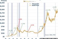 How Precious Metals Perform During Recessions and Market Crashes