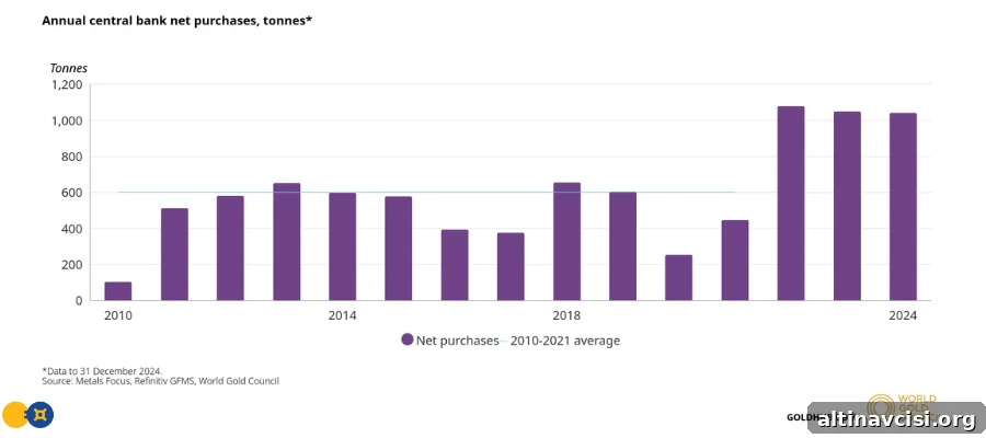 Central Banks Have Been Net Buyers For 15 Consecutive Years 