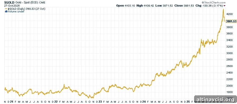 Gold Price Last 5 Year