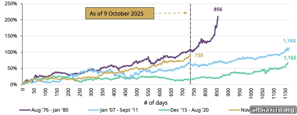 How Today's Rally Compares to Past Bull Markets 