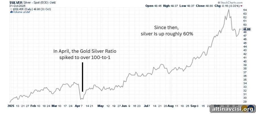 80/60 Gold-Silver Portfolio Rule: Better Balance for Investors 2 Gold Silver Ratio