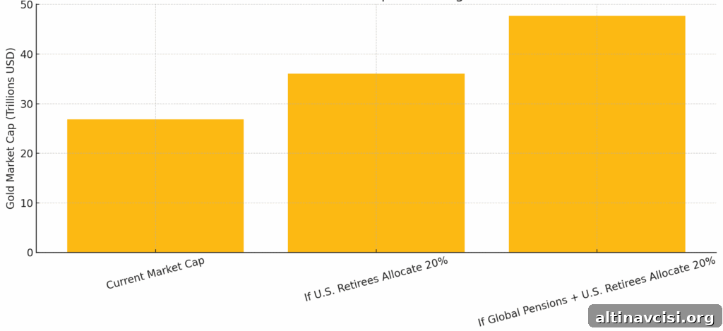 Why Precious Metals Allocation Is Rising in 2026 — Where to Invest 2 Actual vs. Theoretical Gold Market Cap Under Higher Allocation Chart
