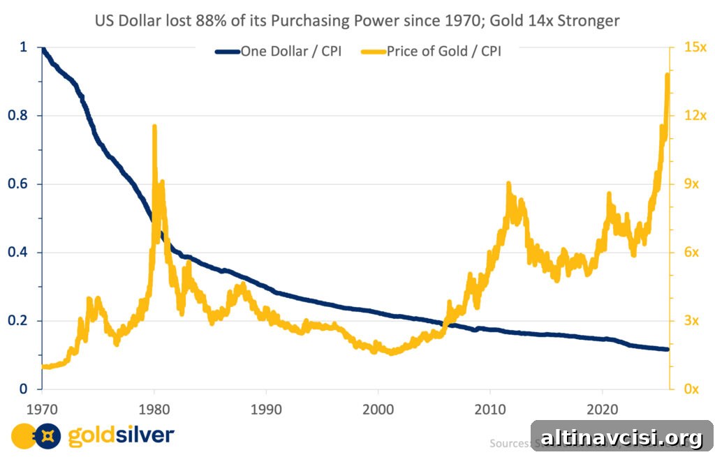 Gold and Dollar vs CPI 2025