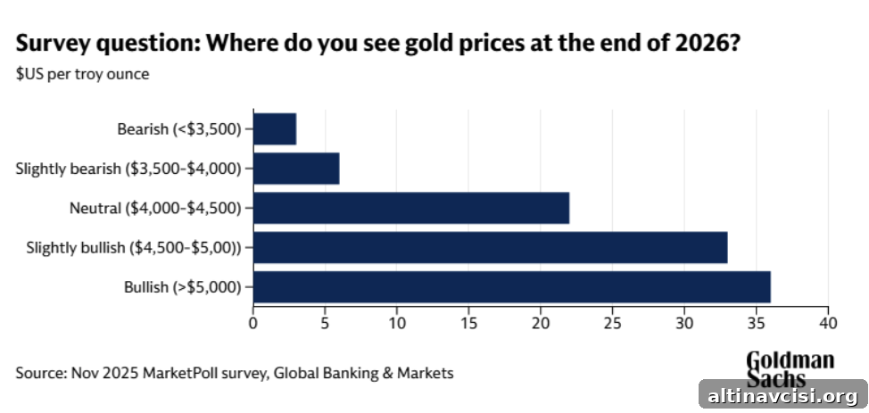 survey question gold prices