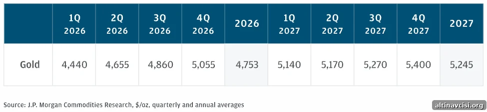 JPMorgan Predicts Gold May Reach $5,400 by 2027 — What Investors Should Know 3 img 147955 2